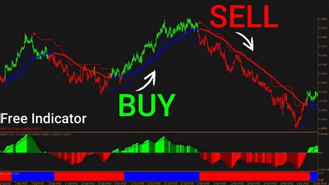 After some adjustments it also provides some good results on the lower timeframes 5m, 15m and 1h. . The most accurate buy sell signal indicator